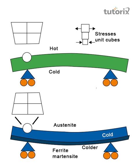 熱應力|Thermal Expansion and Thermal Stresses